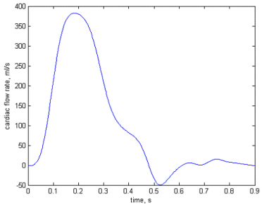 Cardiac flow input to model